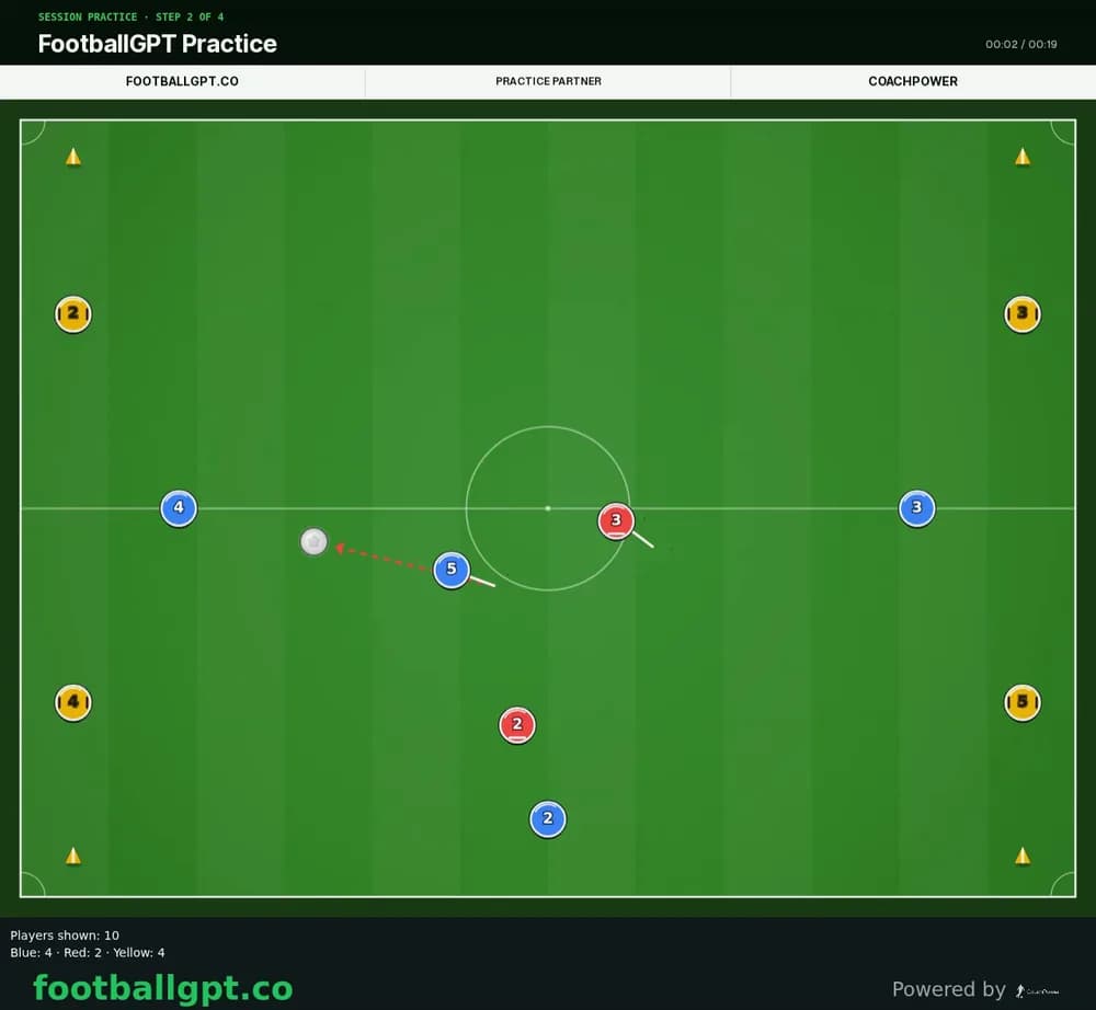 A saved 4v2 rondo practice in the FootballGPT share view, with the passes and runs drawn on the pitch.