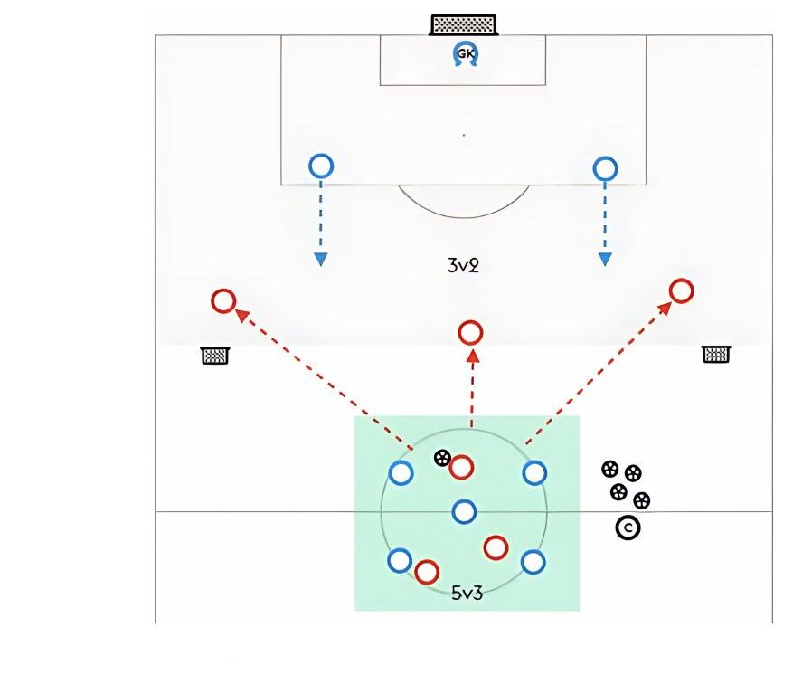 5v3 into 3v2 – Counter Attack pitch diagram preview