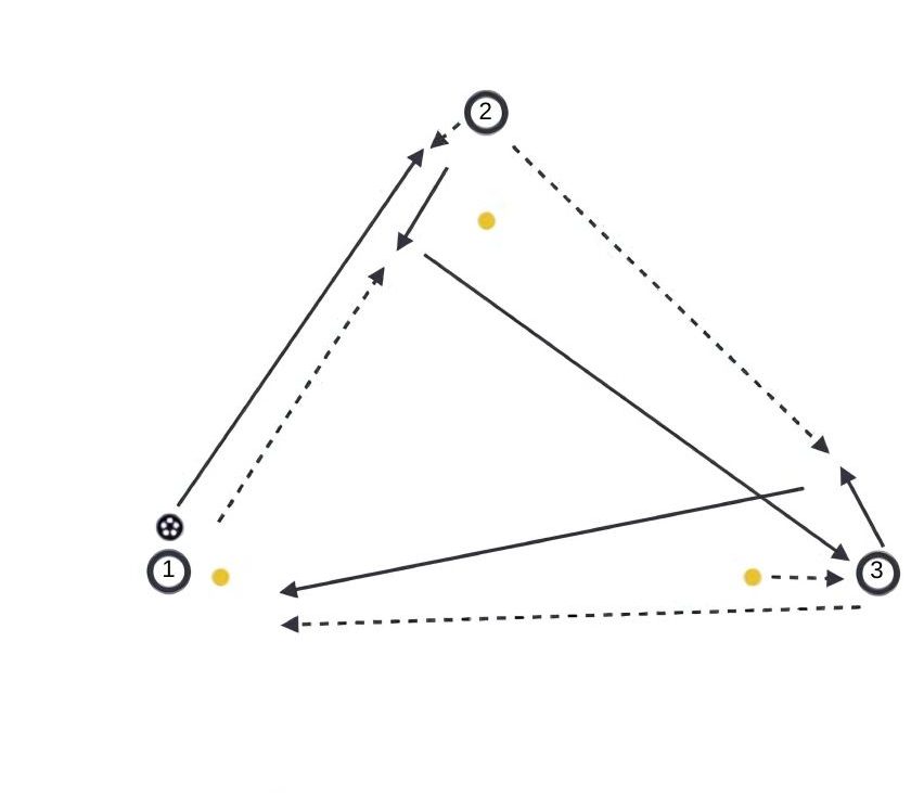 Triangle Passing With 3rd Man pitch diagram preview