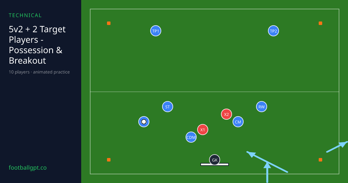 Animated practice diagram: 5v2 + 2 Target Players — Possession & Breakout