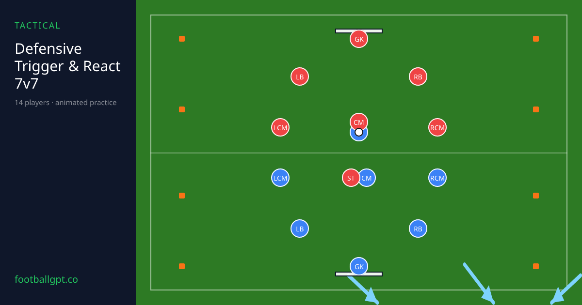 Animated practice diagram: Defensive Trigger & React 7v7
