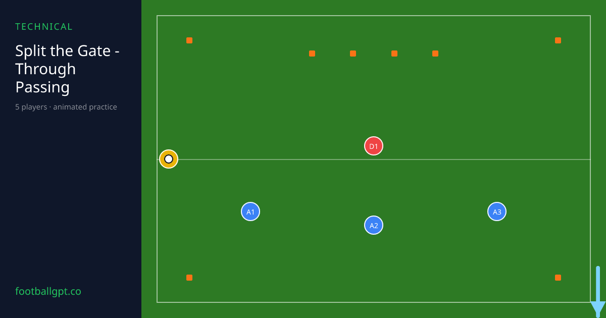Animated practice diagram: Split the Gate — Through Passing